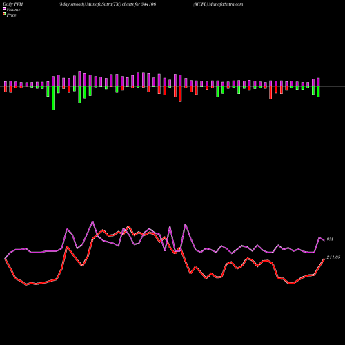 PVM Price Volume Measure charts MCFL 544106 share BSE Stock Exchange 