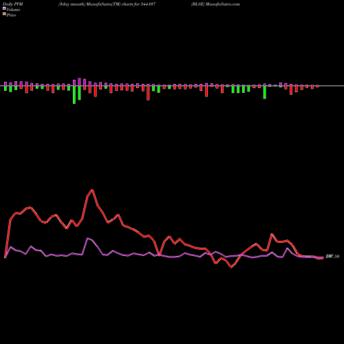 PVM Price Volume Measure charts BLSE 544107 share BSE Stock Exchange 