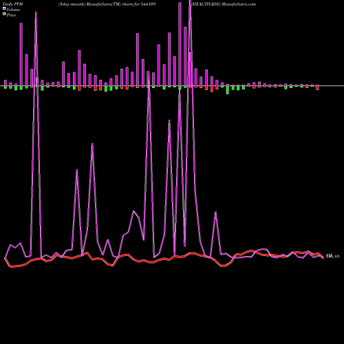PVM Price Volume Measure charts HEALTHADD 544109 share BSE Stock Exchange 