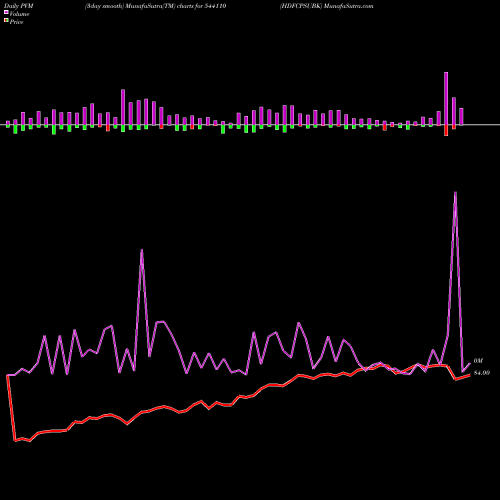 PVM Price Volume Measure charts HDFCPSUBK 544110 share BSE Stock Exchange 