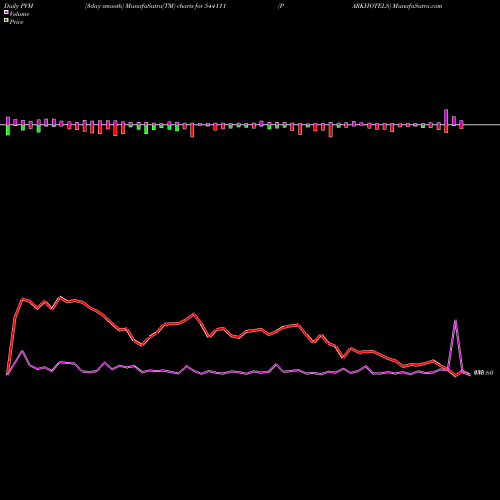 PVM Price Volume Measure charts PARKHOTELS 544111 share BSE Stock Exchange 