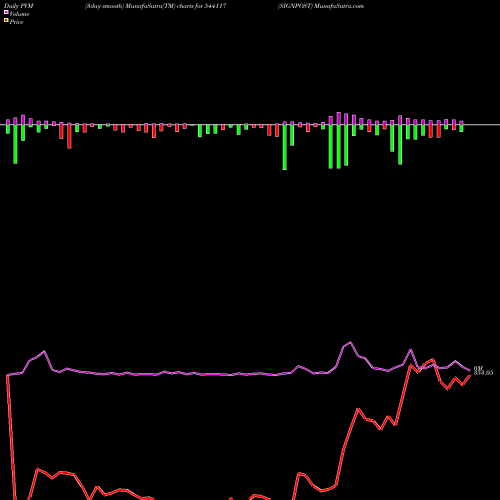 PVM Price Volume Measure charts SIGNPOST 544117 share BSE Stock Exchange 