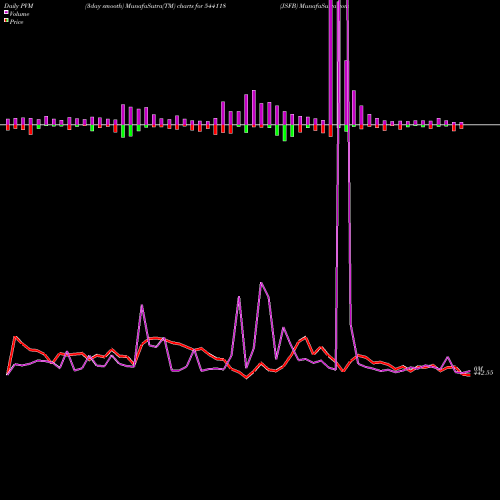 PVM Price Volume Measure charts JSFB 544118 share BSE Stock Exchange 