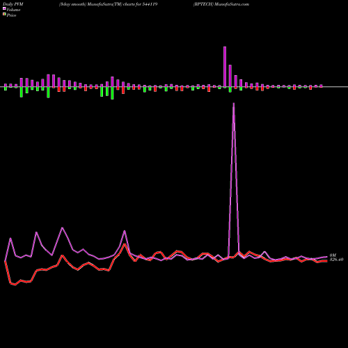 PVM Price Volume Measure charts RPTECH 544119 share BSE Stock Exchange 