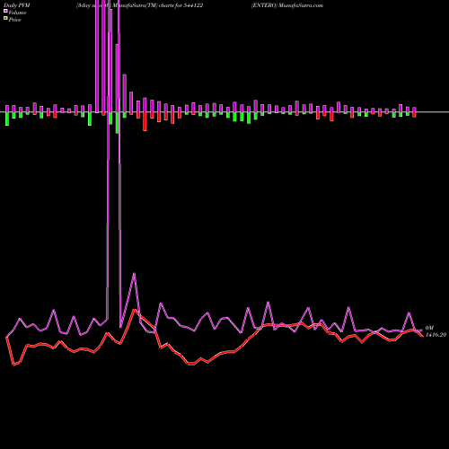 PVM Price Volume Measure charts ENTERO 544122 share BSE Stock Exchange 