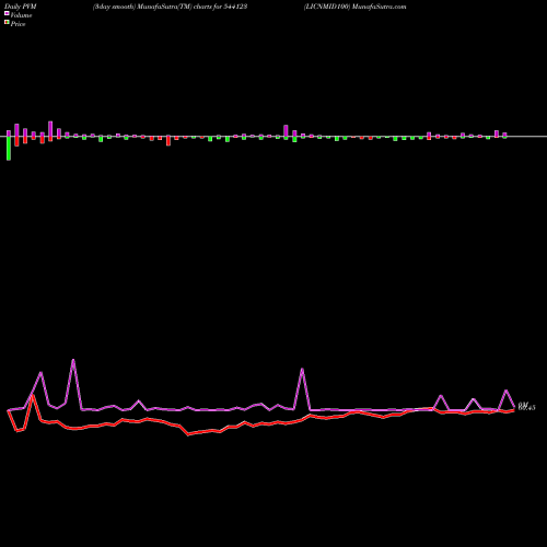 PVM Price Volume Measure charts LICNMID100 544123 share BSE Stock Exchange 