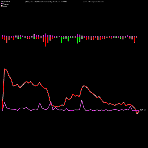 PVM Price Volume Measure charts VSTL 544124 share BSE Stock Exchange 