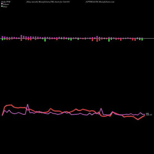 PVM Price Volume Measure charts GPTHEALTH 544131 share BSE Stock Exchange 