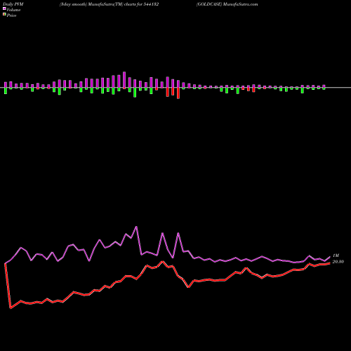 PVM Price Volume Measure charts GOLDCASE 544132 share BSE Stock Exchange 