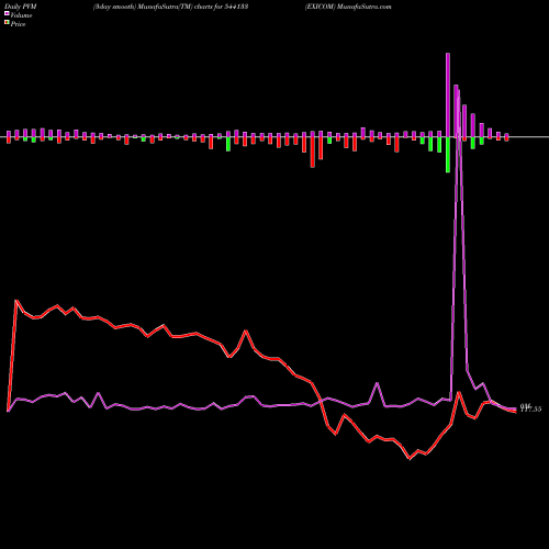 PVM Price Volume Measure charts EXICOM 544133 share BSE Stock Exchange 