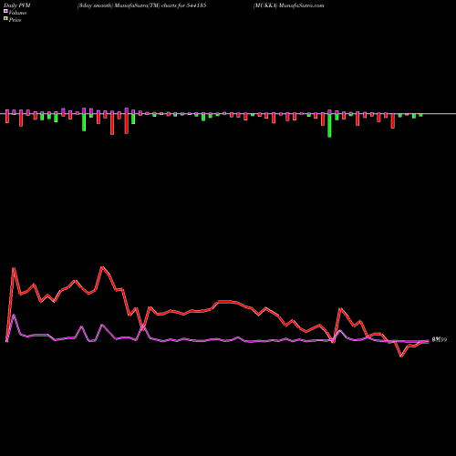 PVM Price Volume Measure charts MUKKA 544135 share BSE Stock Exchange 