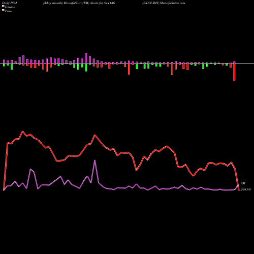 PVM Price Volume Measure charts RKSWAMY 544136 share BSE Stock Exchange 