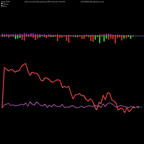 PVM Price Volume Measure charts JGCHEM 544138 share BSE Stock Exchange 