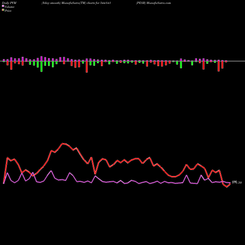 PVM Price Volume Measure charts PESB 544141 share BSE Stock Exchange 