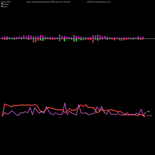 PVM Price Volume Measure charts SCILAL 544142 share BSE Stock Exchange 