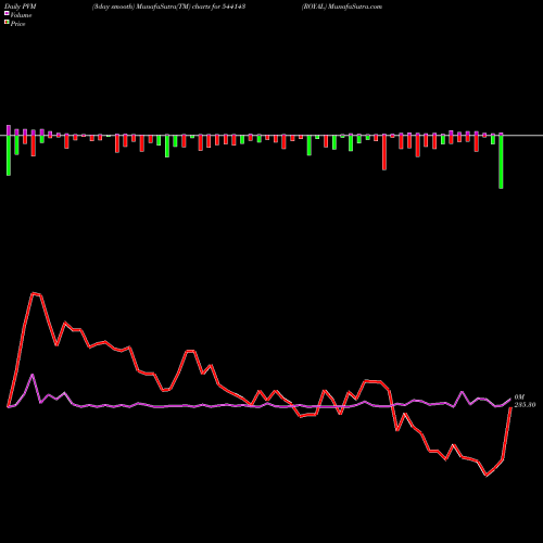 PVM Price Volume Measure charts ROYAL 544143 share BSE Stock Exchange 