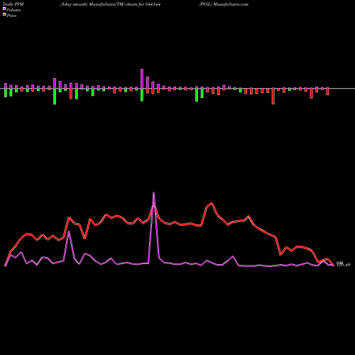 PVM Price Volume Measure charts PVSL 544144 share BSE Stock Exchange 