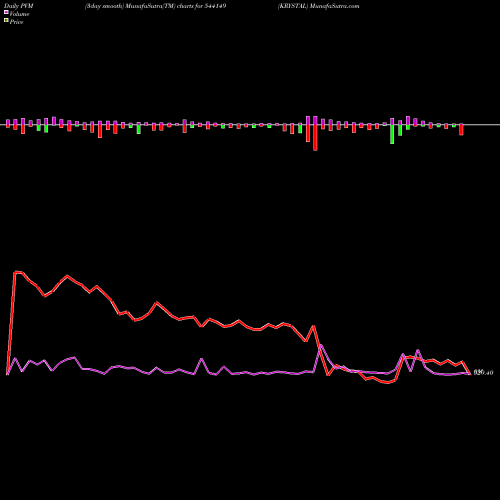 PVM Price Volume Measure charts KRYSTAL 544149 share BSE Stock Exchange 