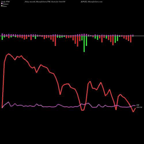 PVM Price Volume Measure charts KPGEL 544150 share BSE Stock Exchange 