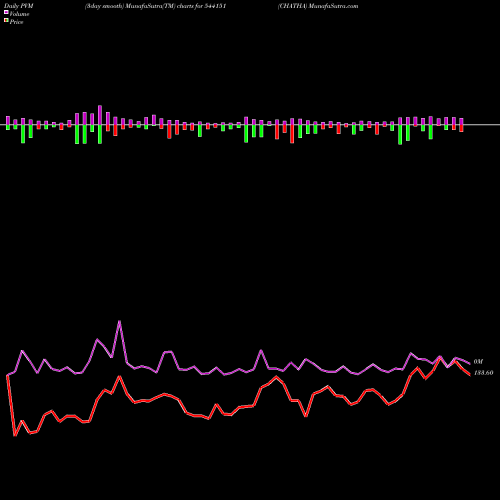 PVM Price Volume Measure charts CHATHA 544151 share BSE Stock Exchange 