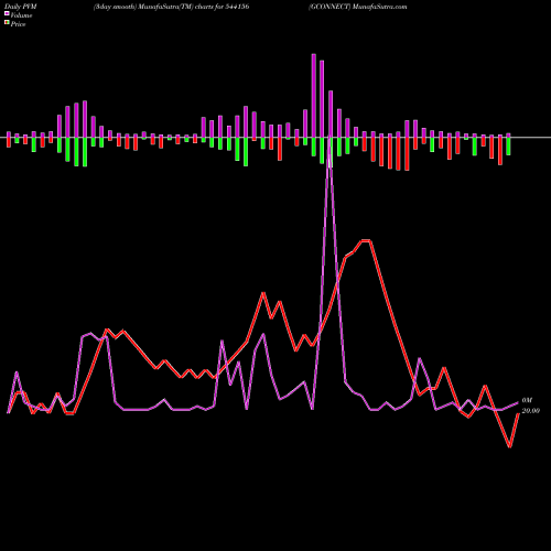 PVM Price Volume Measure charts GCONNECT 544156 share BSE Stock Exchange 