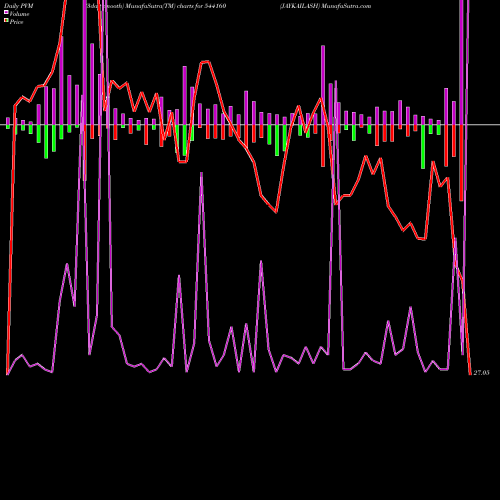 PVM Price Volume Measure charts JAYKAILASH 544160 share BSE Stock Exchange 