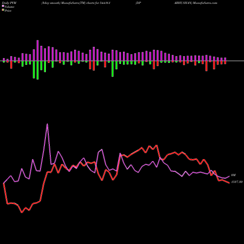 PVM Price Volume Measure charts DPABHUSHAN 544161 share BSE Stock Exchange 