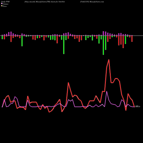 PVM Price Volume Measure charts FAALCON 544164 share BSE Stock Exchange 