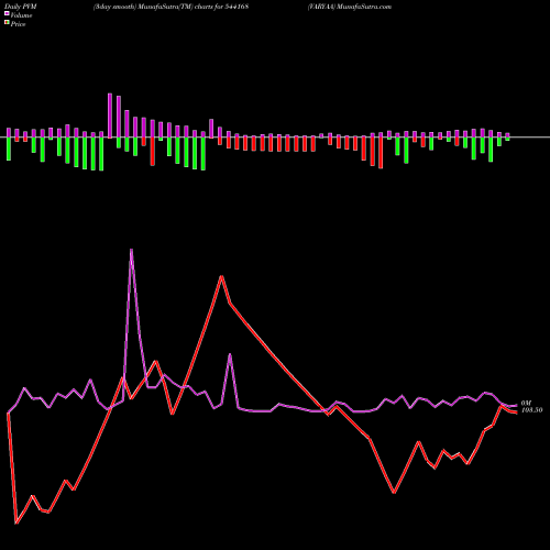 PVM Price Volume Measure charts VARYAA 544168 share BSE Stock Exchange 