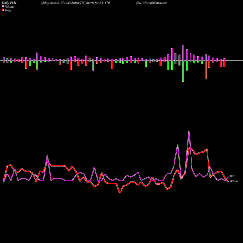 PVM Price Volume Measure charts SAI 544170 share BSE Stock Exchange 