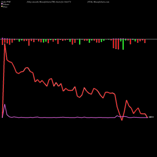 PVM Price Volume Measure charts STAL 544171 share BSE Stock Exchange 