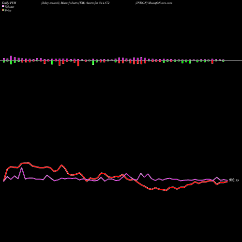 PVM Price Volume Measure charts INDGN 544172 share BSE Stock Exchange 