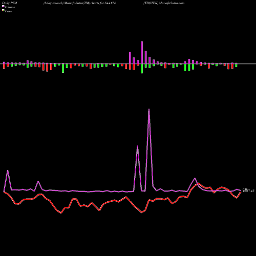 PVM Price Volume Measure charts TBOTEK 544174 share BSE Stock Exchange 