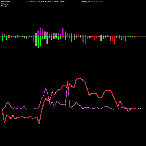 PVM Price Volume Measure charts AZTEC 544177 share BSE Stock Exchange 