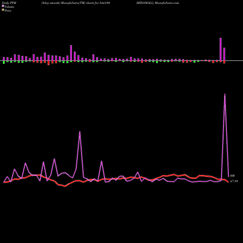 PVM Price Volume Measure charts MIDSMALL 544180 share BSE Stock Exchange 