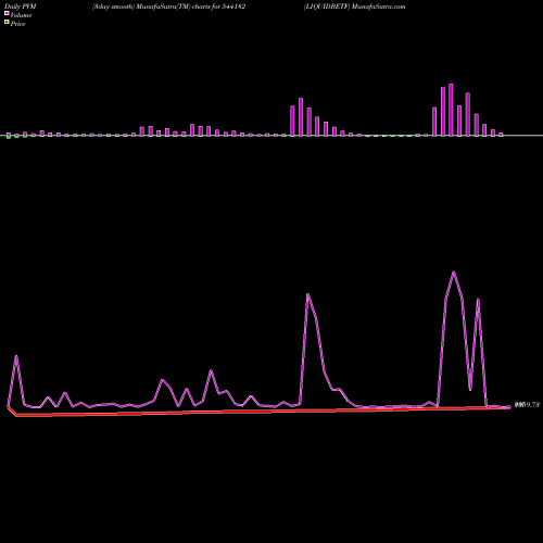 PVM Price Volume Measure charts LIQUIDBETF 544182 share BSE Stock Exchange 