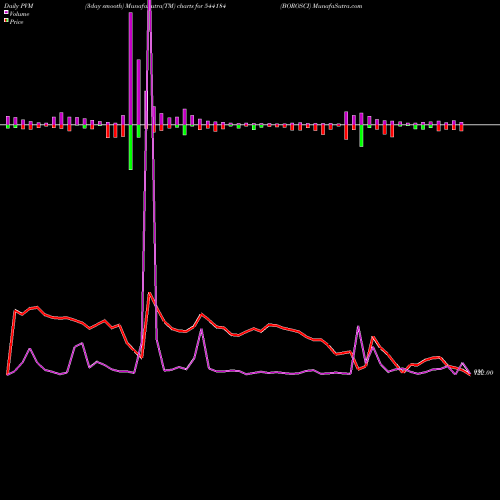 PVM Price Volume Measure charts BOROSCI 544184 share BSE Stock Exchange 