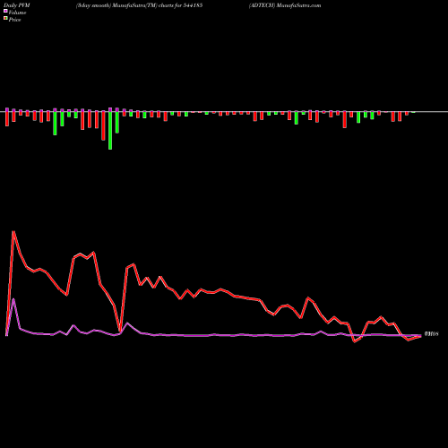 PVM Price Volume Measure charts ADTECH 544185 share BSE Stock Exchange 