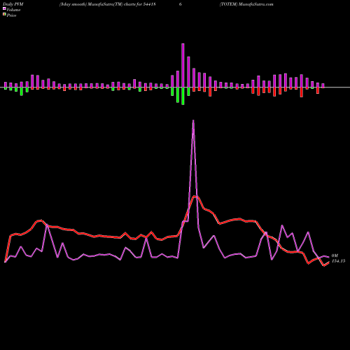 PVM Price Volume Measure charts TOTEM 544186 share BSE Stock Exchange 