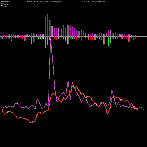 PVM Price Volume Measure charts KRONOX 544187 share BSE Stock Exchange 