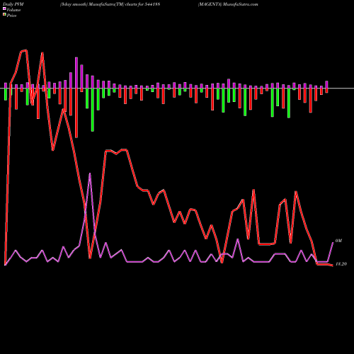 PVM Price Volume Measure charts MAGENTA 544188 share BSE Stock Exchange 
