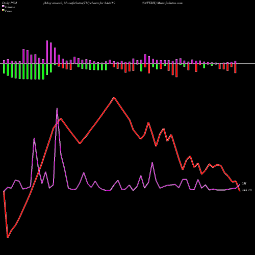 PVM Price Volume Measure charts SATTRIX 544189 share BSE Stock Exchange 
