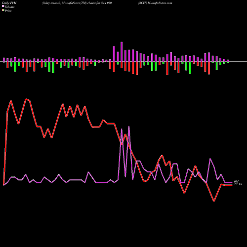 PVM Price Volume Measure charts 3CIT 544190 share BSE Stock Exchange 