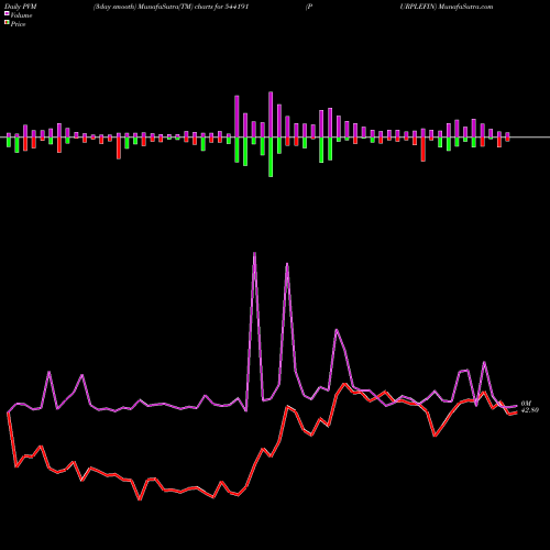 PVM Price Volume Measure charts PURPLEFIN 544191 share BSE Stock Exchange 