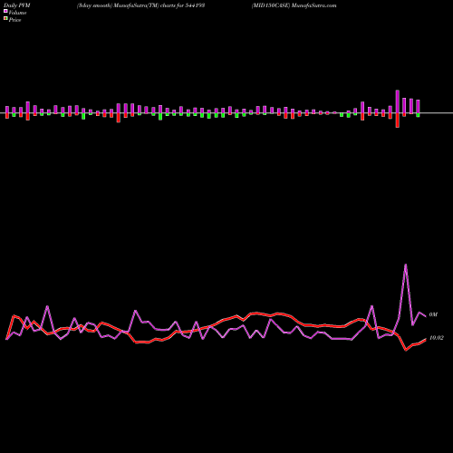 PVM Price Volume Measure charts MID150CASE 544193 share BSE Stock Exchange 