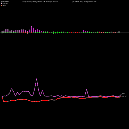 PVM Price Volume Measure charts TOP100CASE 544194 share BSE Stock Exchange 