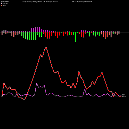 PVM Price Volume Measure charts COTFAB 544195 share BSE Stock Exchange 