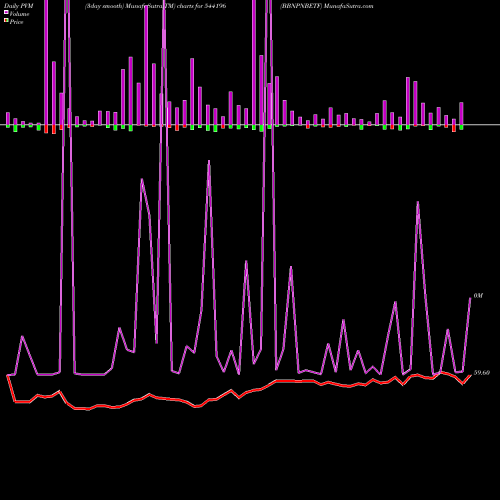PVM Price Volume Measure charts BBNPNBETF 544196 share BSE Stock Exchange 