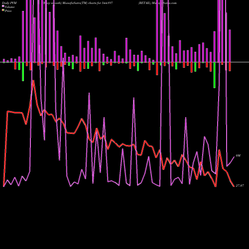 PVM Price Volume Measure charts RETAIL 544197 share BSE Stock Exchange 