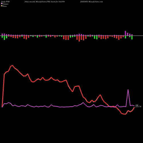 PVM Price Volume Measure charts DEEDEV 544198 share BSE Stock Exchange 